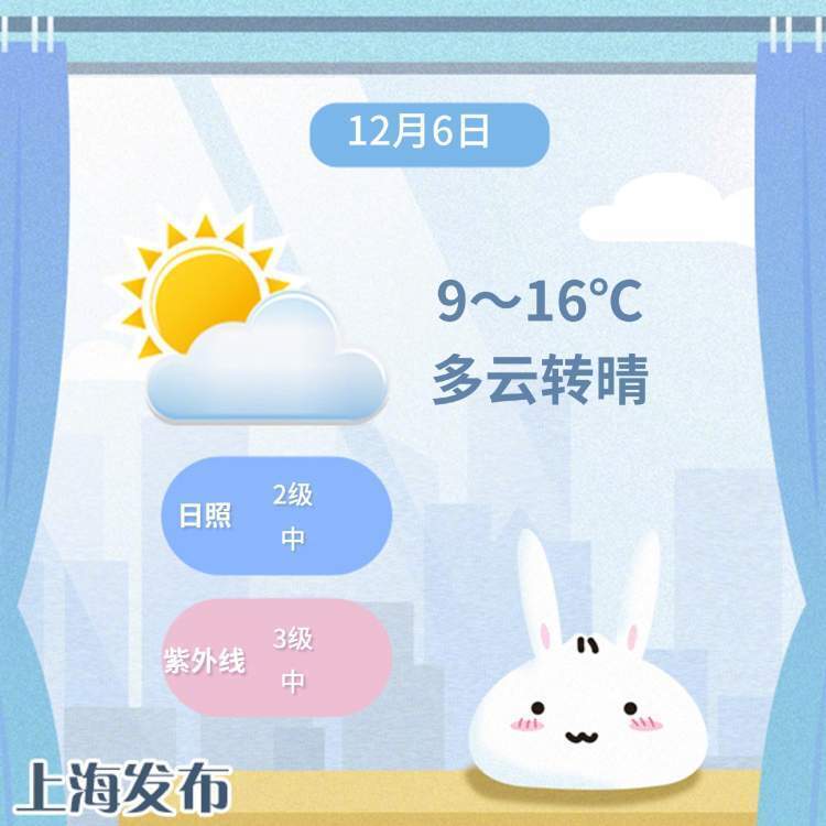 申城天气；今天多云转晴，最高气温16℃，周日起又要大降温